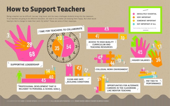 How to Support Teachers 